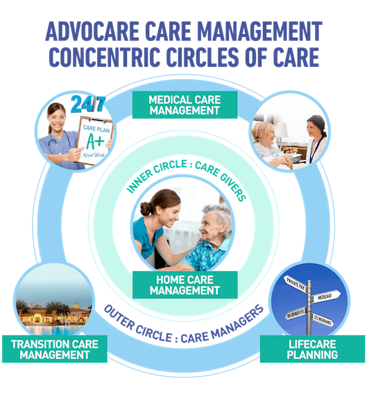 advocare management concentric circles of care